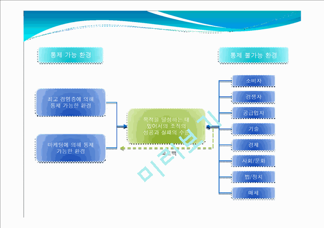 [마케팅] 마케팅환경분석 강의자료- 내적 외적 환경요인.ppt